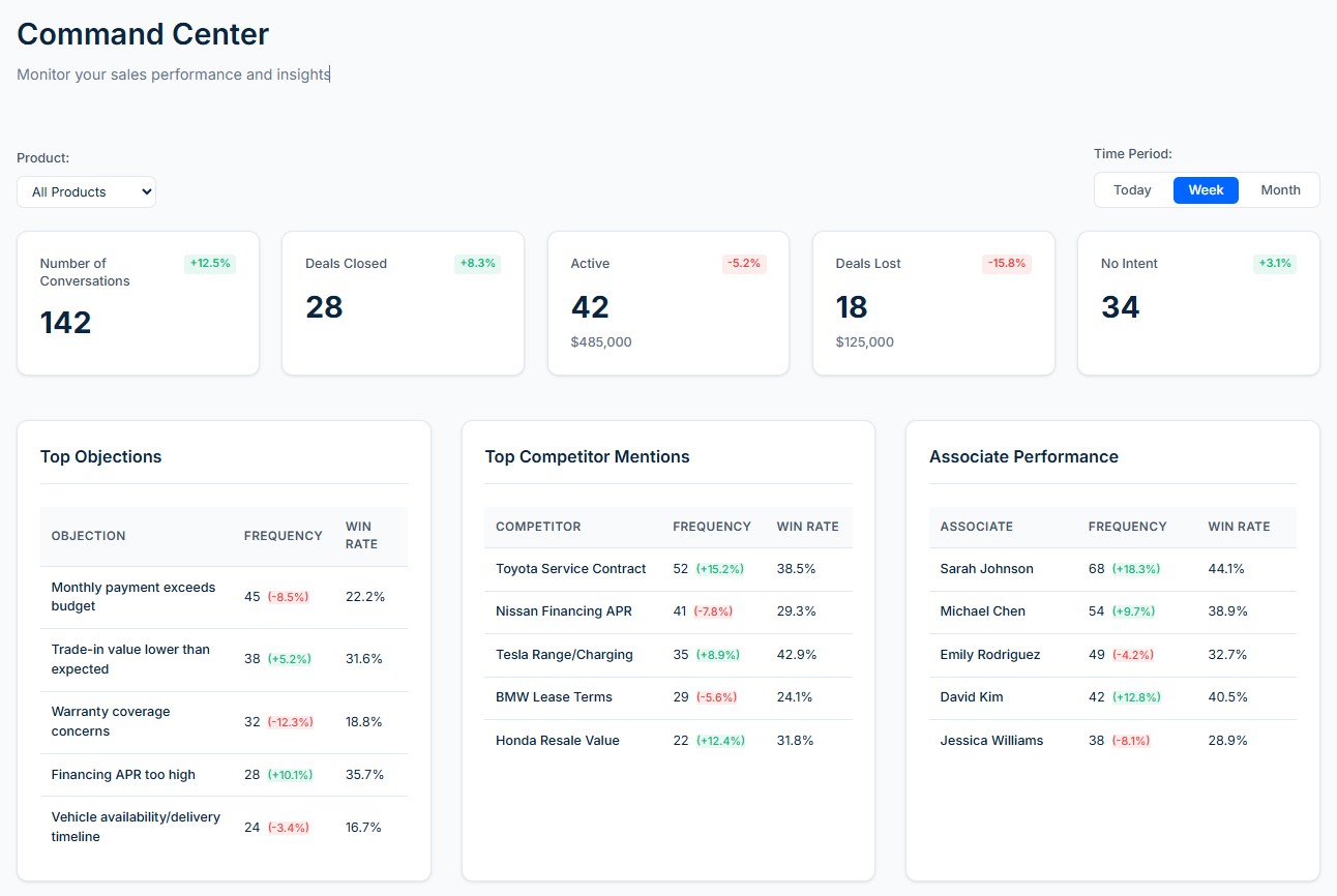 Executive dashboard showing conversation funnel from lot walk to close